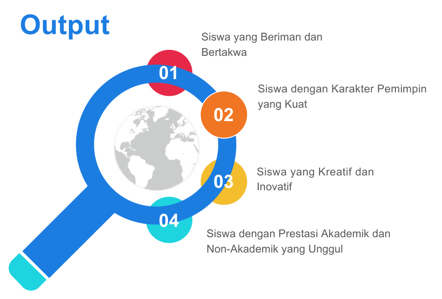 Output